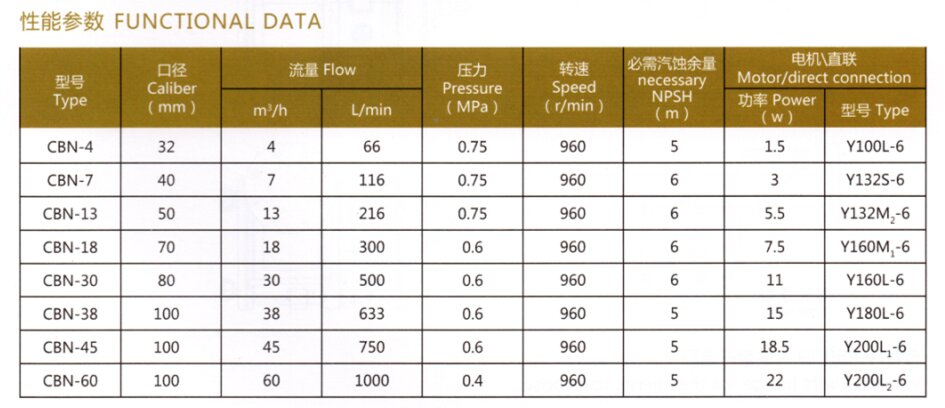 CBN系列稠油<a target='_blank' title='河北盛輝泵業(yè)齒輪泵-齒輪泵系列 ' href='/clbxl.html'>齒輪泵</a>性能參數(shù)