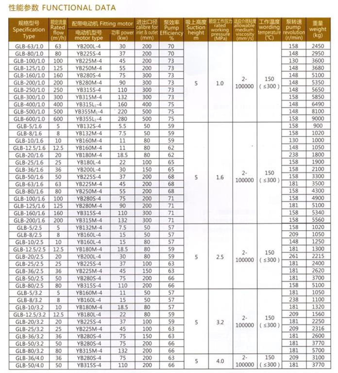 <b>GLB型稠油泵</b>參數